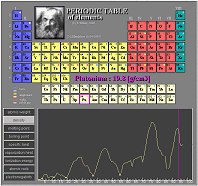 Periodic Table of Elements