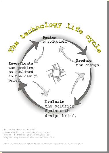 The technology life cycle