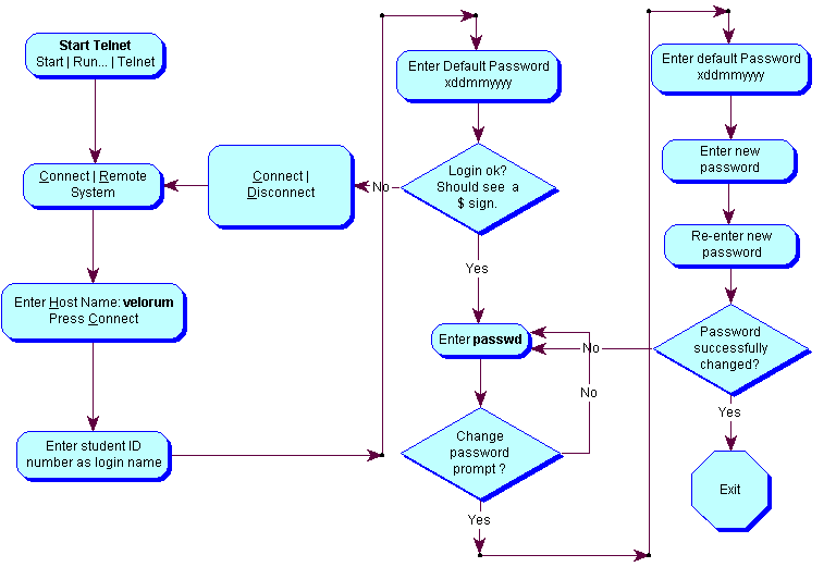 Flow Chart